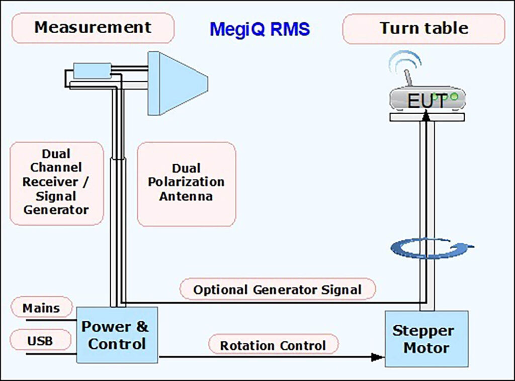 Magnetic Measurements - Test and Measurement - Acquitek